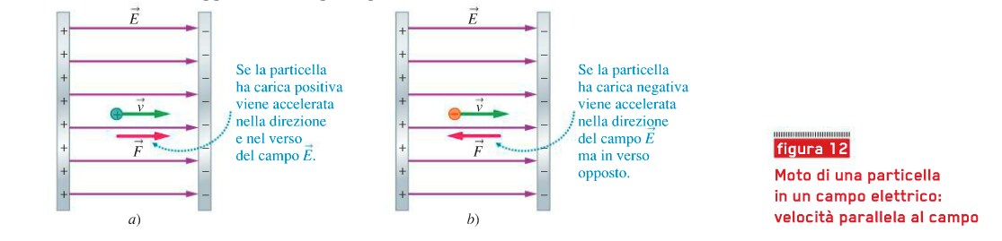 Moto Di Una Particella In Un Campo Elettrico