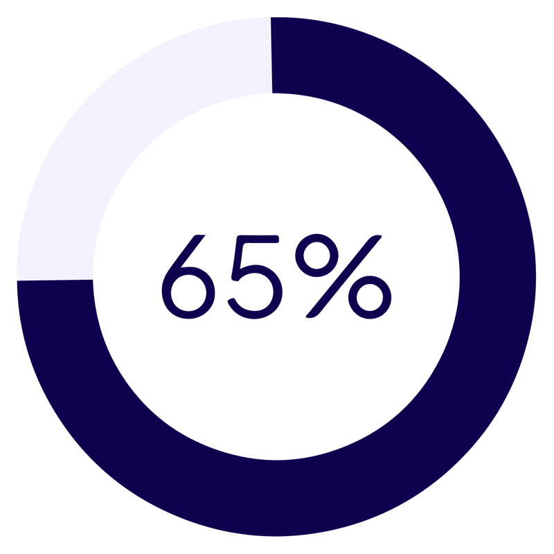 65%