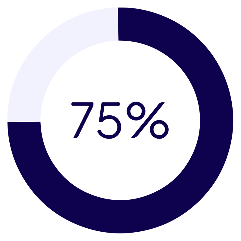 75%